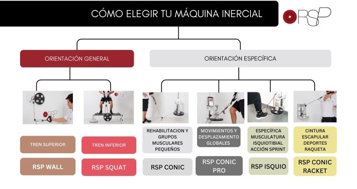 Cómo elegir la máquina isoinercial más adecuada a vuestro objetivo de entrenamiento