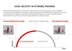 Load velocity in flywheel training